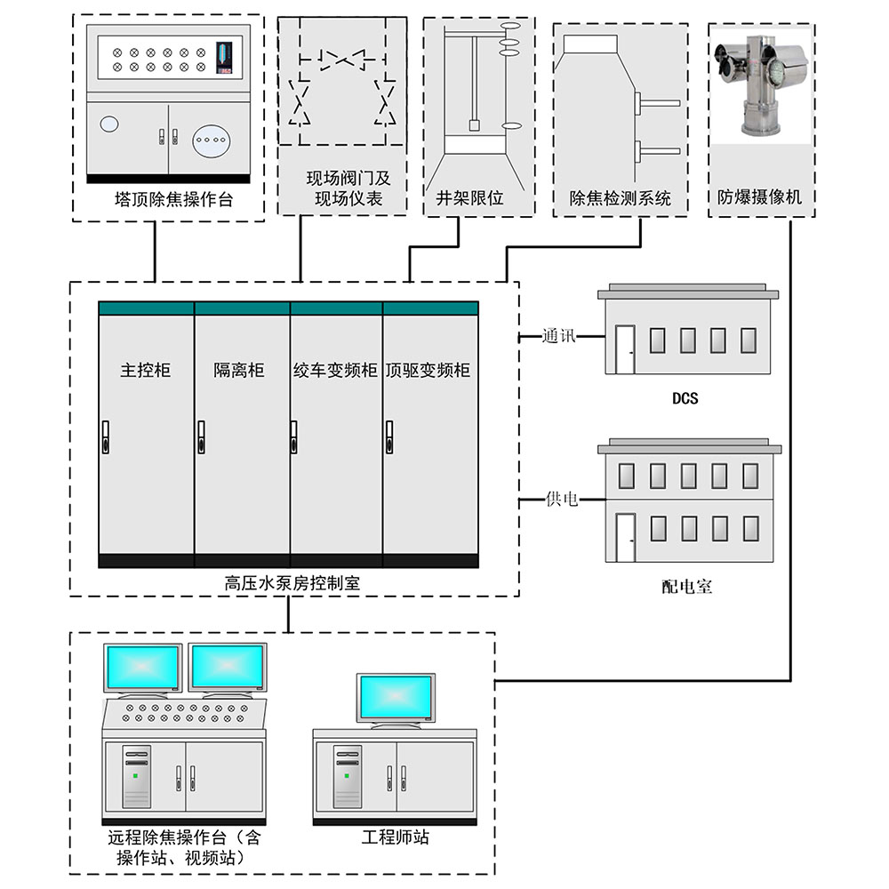 水力除焦单元程序控制系统
